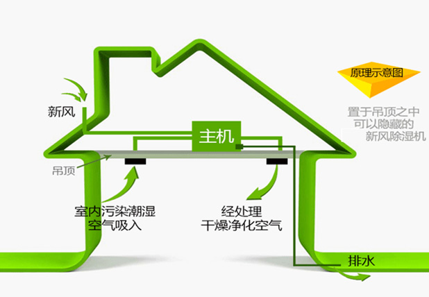 星空体育注册官网全屋中央新风吊顶除湿机ACFD-E系列如何正确安装？安装过程中有哪些优化措施？